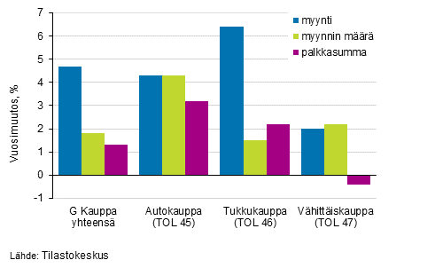 Kuvio 3. Myynnin, myynnin mrn ja palkkasumman vuosimuutokset kaupan toimialoilla vuonna 2017, %