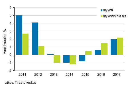 Kuvio 4. Myynnin ja myynnin mrn vuosimuutokset vhittiskaupan toimialalla, %