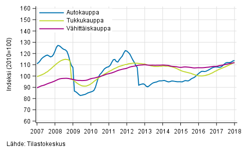 Liitekuvio 1. Auto-, tukku- ja vhittiskaupan liikevaihdon trendisarjat (TOL 2008)