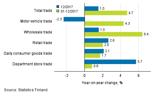 Annual change in turnover in trade industries, % (TOL 2008)