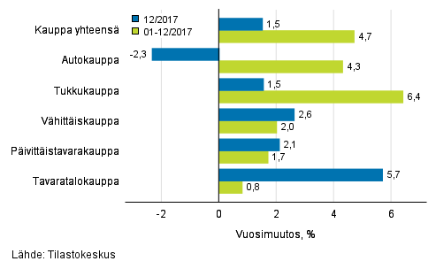 Liikevaihdon vuosimuutos kaupan eri aloilla, % (TOL 2008)