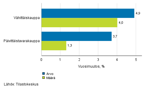 Vhittiskaupan myynnin arvon ja mrn kehitys, tammikuu 2018, % (TOL 2008)