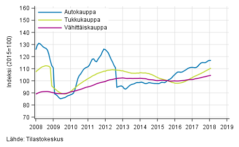 Liitekuvio 1. Auto-, tukku- ja vhittiskaupan liikevaihdon trendisarjat (TOL 2008)