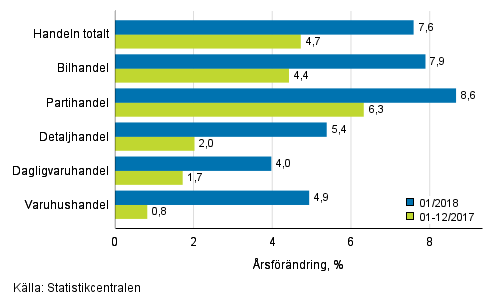 rsfrndring av omsttningen inom handelns olika branscher, % (TOL 2008)