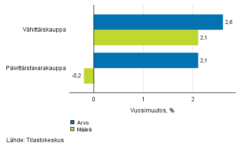 Vhittiskaupan myynnin arvon ja mrn kehitys, helmikuu 2018, % (TOL 2008)