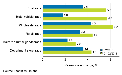 Annual change in turnover in trade industries, % (TOL 2008)