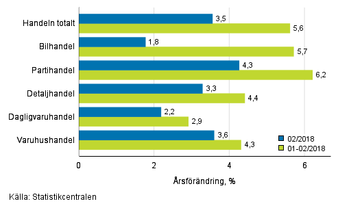 rsfrndring av omsttningen inom handelns olika branscher, % (TOL 2008)