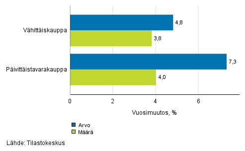 Vhittiskaupan myynnin arvon ja mrn kehitys, maaliskuu 2018, % (TOL 2008)