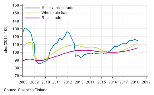 Appendix figure 1. Turnover of motor vehicles, wholesale and retail trade, trend series (TOL 2008)