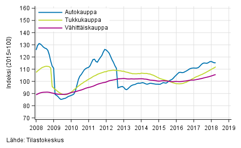 Liitekuvio 1. Auto-, tukku- ja vhittiskaupan liikevaihdon trendisarjat (TOL 2008)