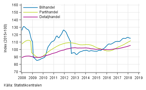 Figurbilaga 1. Bil-, parti- och detaljhandelns omsttning, trend serier (TOL 2008)