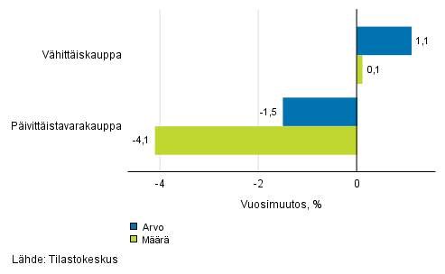 Vhittiskaupan myynnin arvon ja mrn kehitys, huhtikuu 2018, % (TOL 2008)