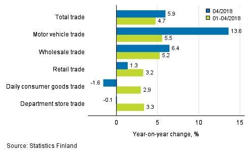 Annual change in turnover in trade industries, % (TOL 2008)