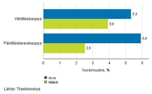 Vhittiskaupan myynnin arvon ja mrn kehitys, toukokuu 2018, % (TOL 2008)