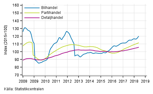 Figurbilaga 1. Bil-, parti- och detaljhandelns omsttning, trend serier (TOL 2008)