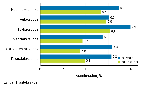 Liikevaihdon vuosimuutos kaupan eri aloilla, % (TOL 2008)