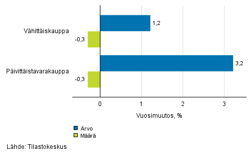 Vhittiskaupan myynnin arvon ja mrn kehitys, keskuu 2018, % (TOL 2008)