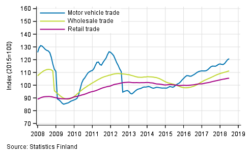 Appendix figure 1. Turnover of motor vehicles, wholesale and retail trade, trend series (TOL 2008)