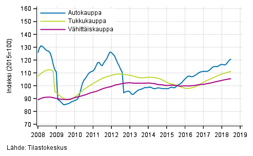 Liitekuvio 1. Auto-, tukku- ja vhittiskaupan liikevaihdon trendisarjat (TOL 2008)