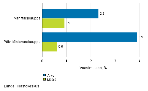 Vhittiskaupan myynnin arvon ja mrn kehitys, heinkuu 2018, % (TOL 2008)