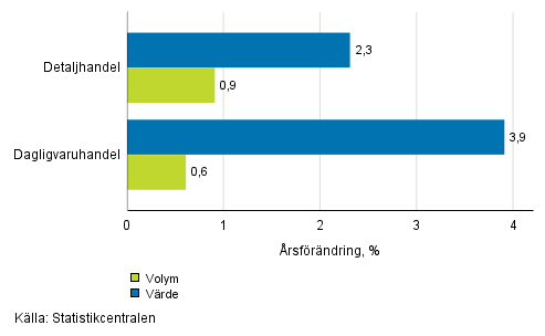 Utvecklingen av frsljningsvrde och -volym inom detaljhandeln, juli 2018, % (TOL 2008)