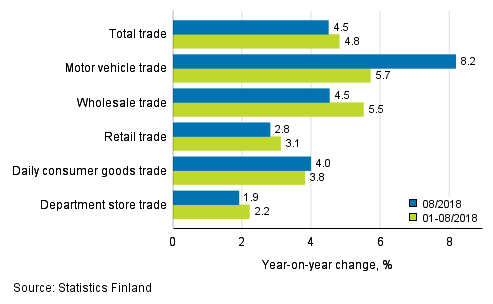 Annual change in turnover in trade industries, % (TOL 2008)