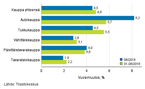 Liikevaihdon vuosimuutos kaupan eri aloilla, % (TOL 2008)