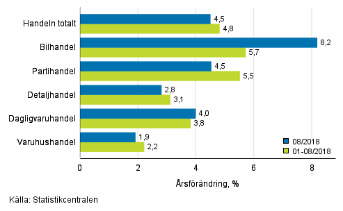 rsfrndring av omsttningen inom handelns olika branscher, % (TOL 2008)