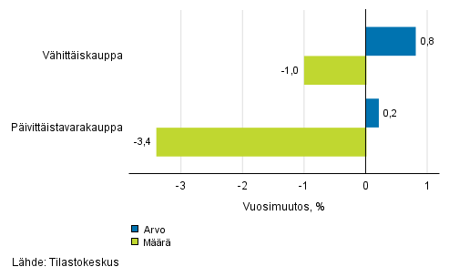 Vhittiskaupan myynnin arvon ja mrn kehitys, syyskuu 2018, % (TOL 2008)