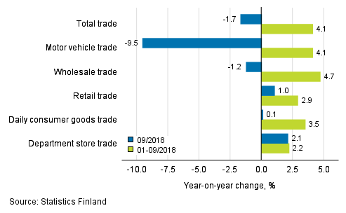 Annual change in turnover in trade industries, % (TOL 2008)