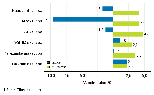 Liikevaihdon vuosimuutos kaupan eri aloilla, % (TOL 2008)