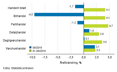 rsfrndring av omsttningen inom handelns olika branscher, % (TOL 2008)