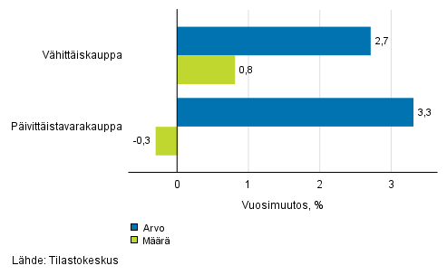 Vhittiskaupan myynnin arvon ja mrn kehitys, lokakuu 2018, % (TOL 2008)