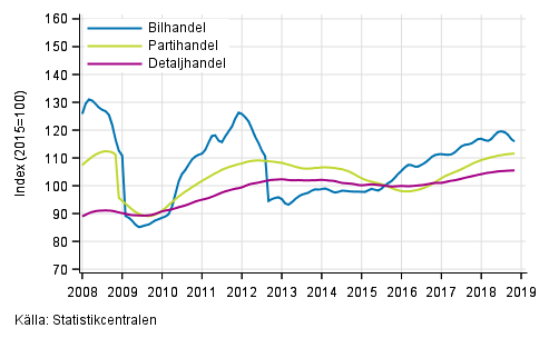 Figurbilaga 1. Bil-, parti- och detaljhandelns omsttning, trend serier (TOL 2008)