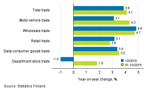 Annual change in turnover in trade industries, % (TOL 2008)