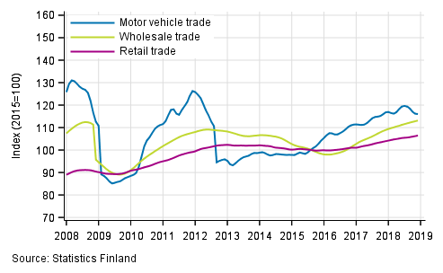 Appendix figure 1. Turnover of motor vehicles, wholesale and retail trade, trend series (TOL 2008)