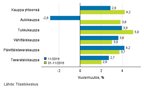 Liikevaihdon vuosimuutos kaupan eri aloilla, % (TOL 2008)