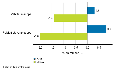 Vhittiskaupan myynnin arvon ja mrn kehitys, joulukuu 2018, % (TOL 2008)