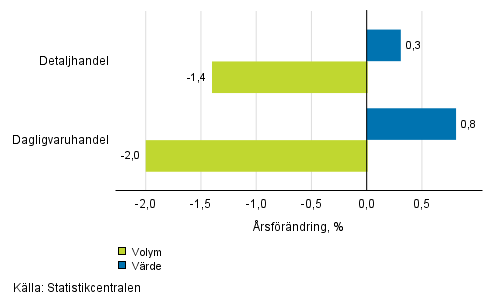 Utvecklingen av frsljningsvrde och -volym inom detaljhandeln, december 2018, % (TOL 2008)