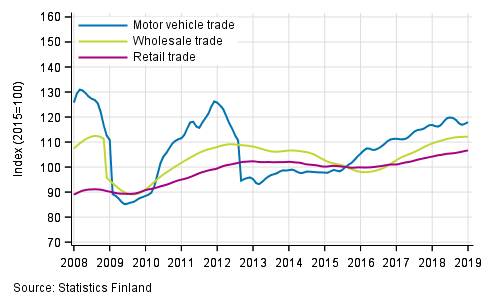 Appendix figure 1. Turnover of motor vehicles, wholesale and retail trade, trend series (TOL 2008)