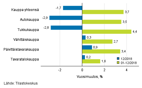 Liikevaihdon vuosimuutos kaupan eri aloilla, % (TOL 2008)