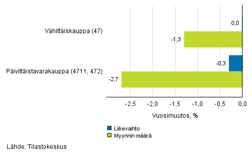 Vhittiskaupan typivkorjatun liikevaihdon ja myynnin mrn vuosimuutos, tammikuu 2019, % (TOL 2008)