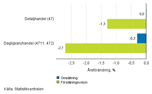 rsfrndring av den arbetsdagskorrigerade omsttningen och frsljningsvolymen inom detaljhandeln, januari 2019, % (TOL 2008)