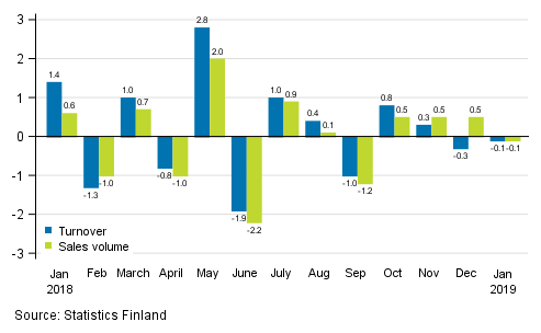 Change in seasonally adjusted turnover and sales volume in total trade (G) from the previous month, %