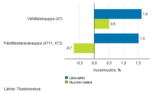 Vhittiskaupan typivkorjatun liikevaihdon ja myynnin mrn vuosimuutos, helmikuu 2019, % (TOL 2008)