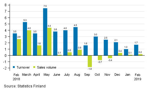 Annual change in working day adjusted turnover and sales volume in total trade (G), %