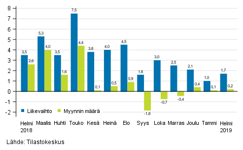 Koko kaupan (G) typivkorjatun liikevaihdon ja myynnin mrn vuosimuutos, %