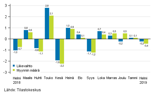 Koko kaupan (G) kausitasoitetun liikevaihdon ja myynnin mrn muutos edellisest kuukaudesta, %