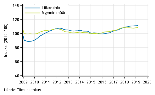 Koko kaupan liikevaihdon ja myynnin mrn trendi