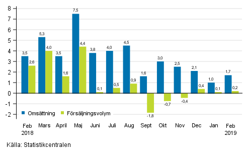 rsfrndring av arbetsdagskorrigerad omsttning och frsljningsvolym inom hela handeln (G), %